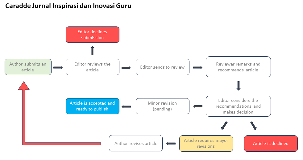 Caradde publishing process